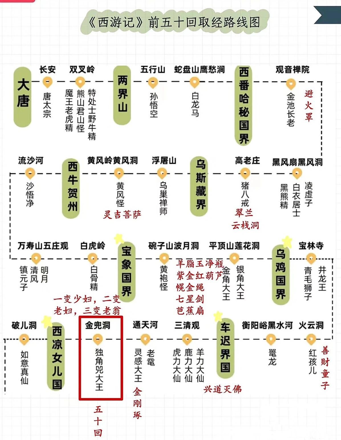 《西游记》路线图