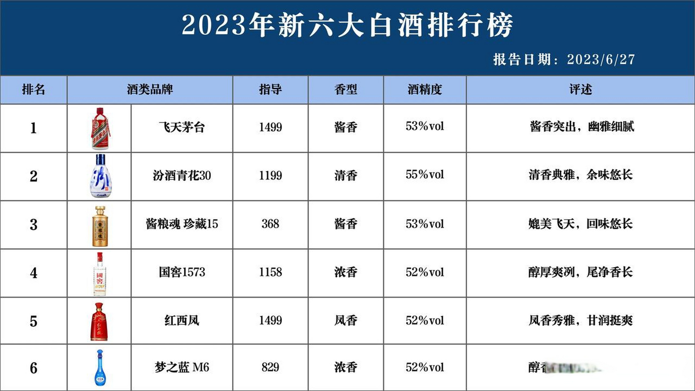 2023中国6大白酒排行榜发布,茅泸汾稳定发挥,第三名出人意料!  1