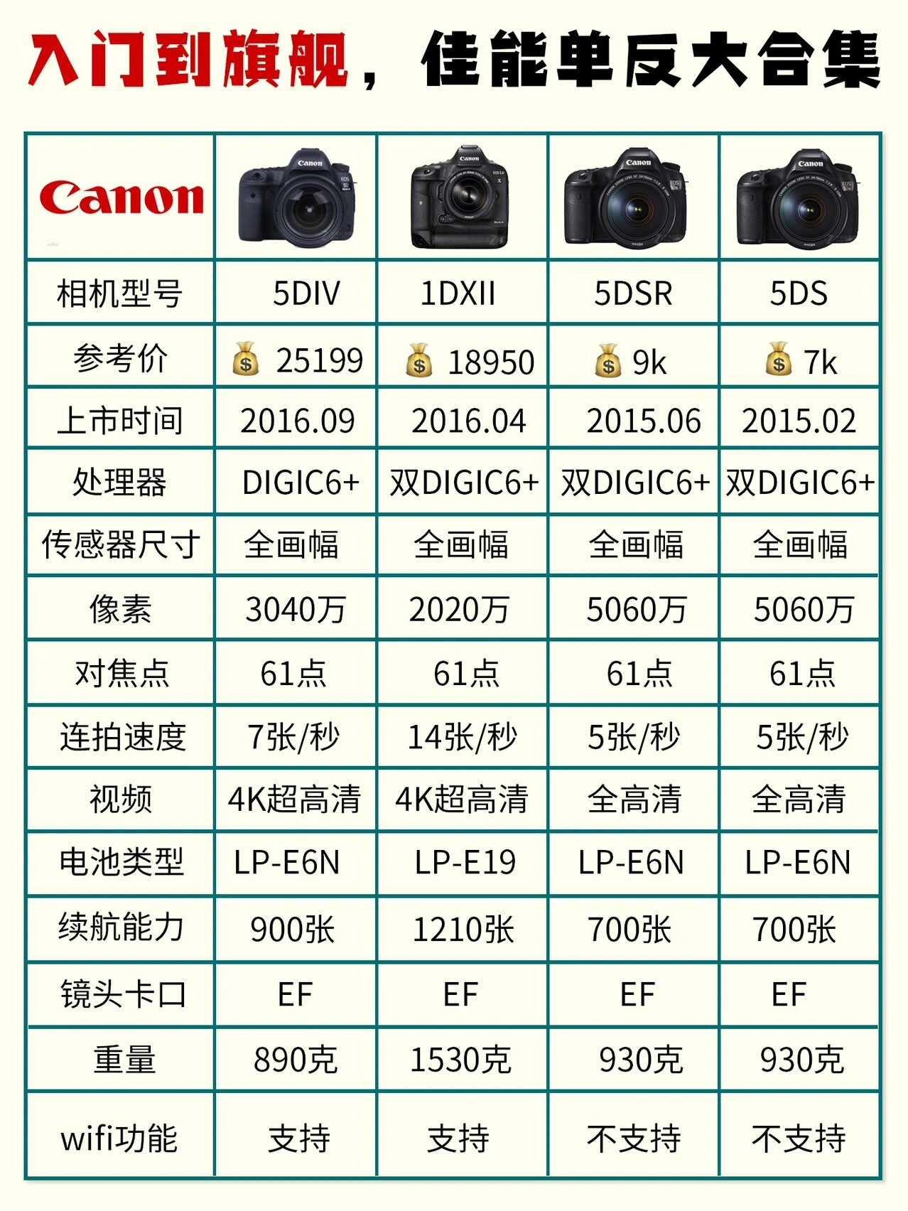 佳能相机全合集6015入手指南‖新手必看92