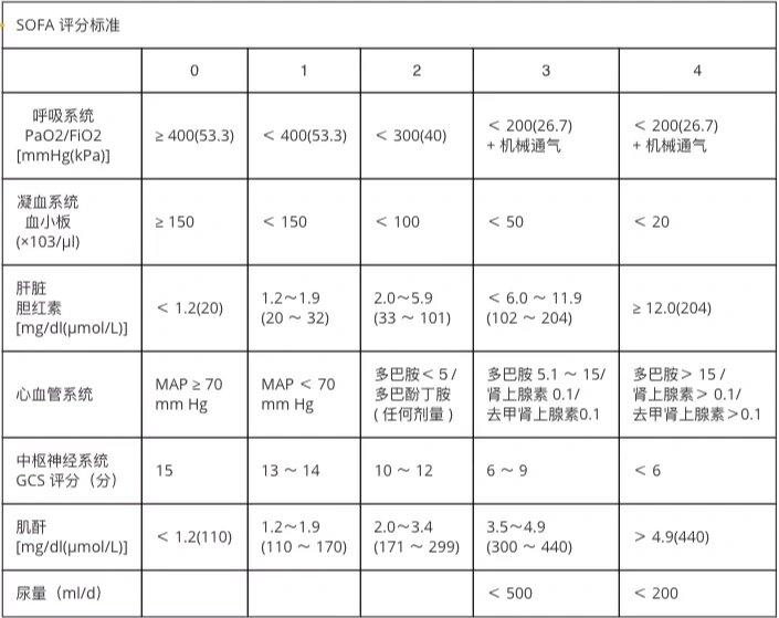 医学笔记199感染性休克的诊断流程sofa:序贯性器官功能衰竭评分