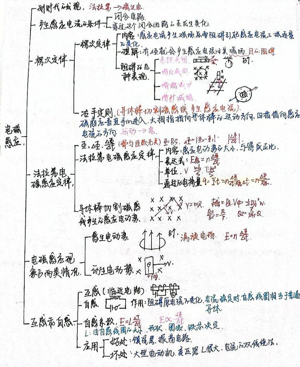 更新物理电磁感应思维导图 这一章的楞次定律及其阻碍的几种表现很