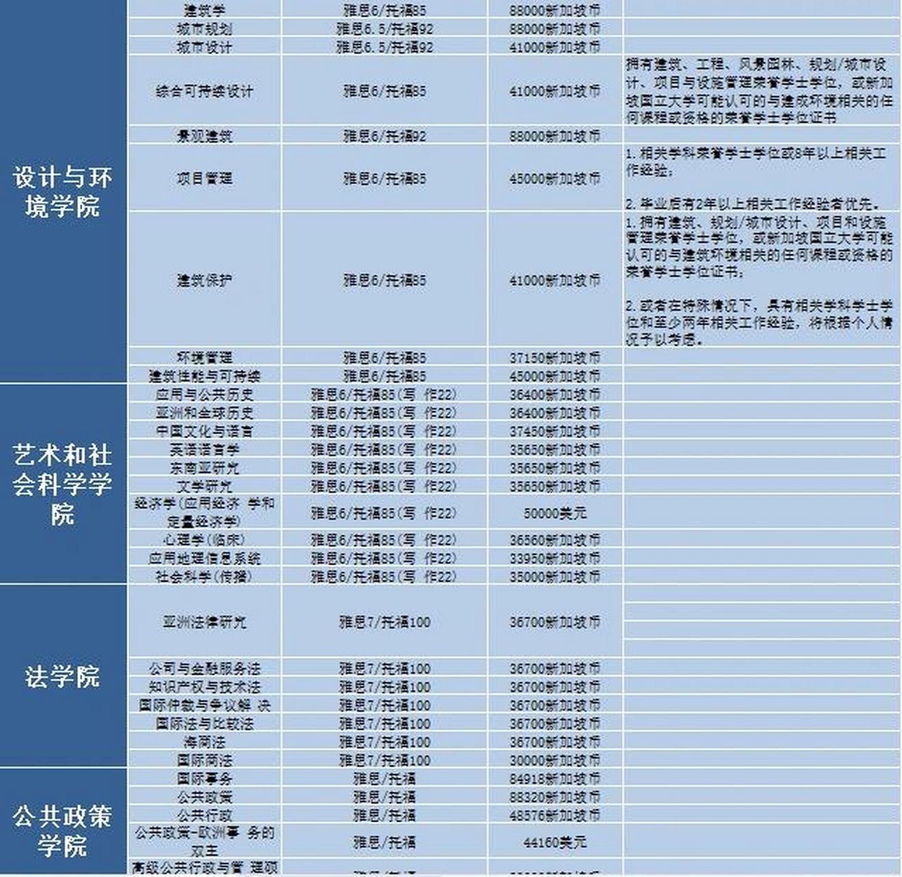 新加坡國立大學研究生學費生活費/申請條件 今天給大家分享在新加坡