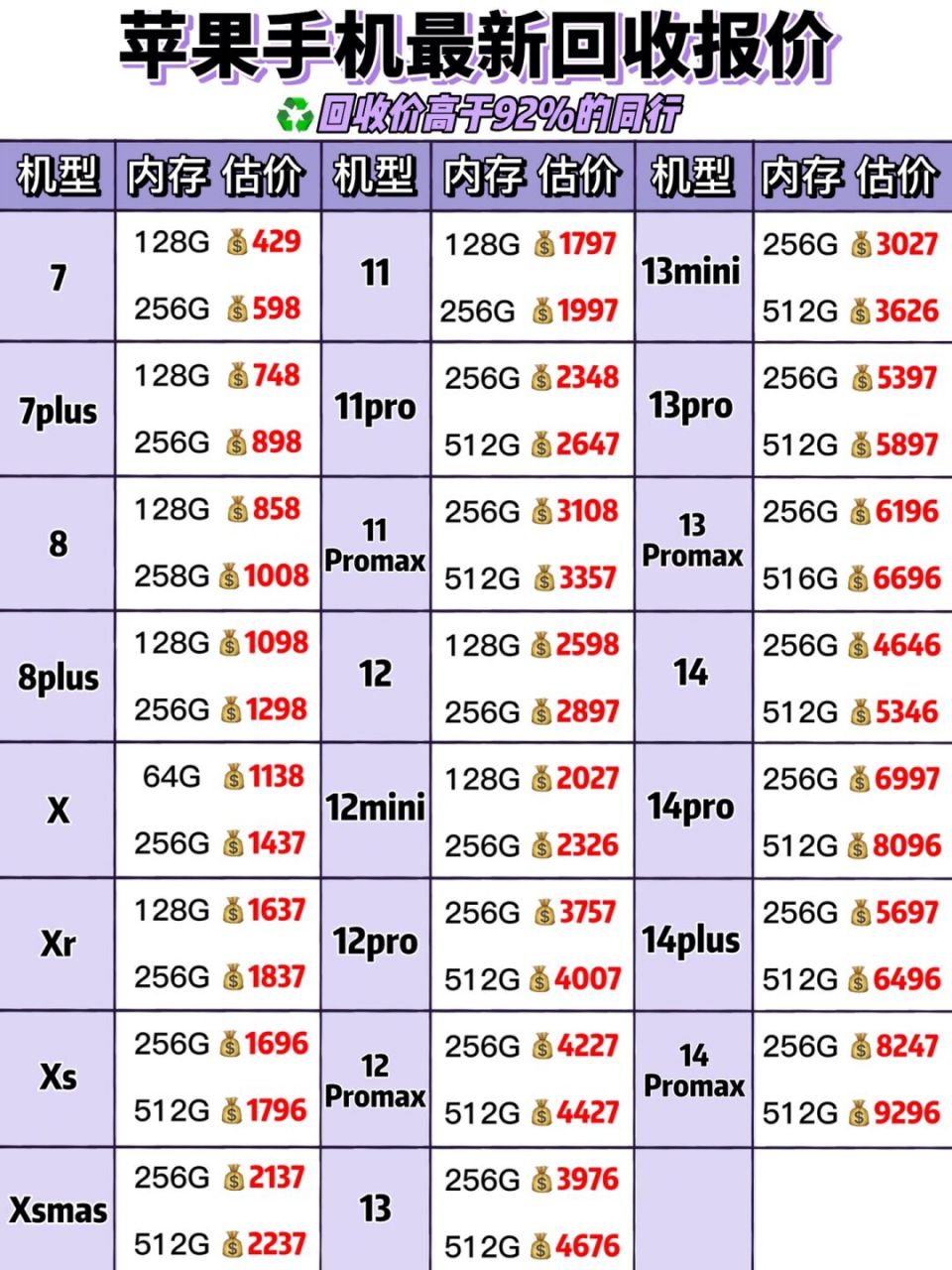 2023年1月9日苹果手机回收报价94【持续更新】 有旧手机