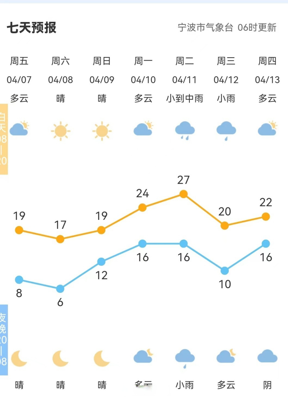 【全市天气预报#宁波天气#市气象台06时发布,今天多云转晴,明天晴到