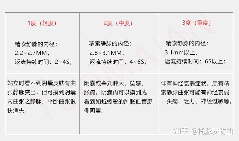 军检怎么查出是精索静脉曲张
