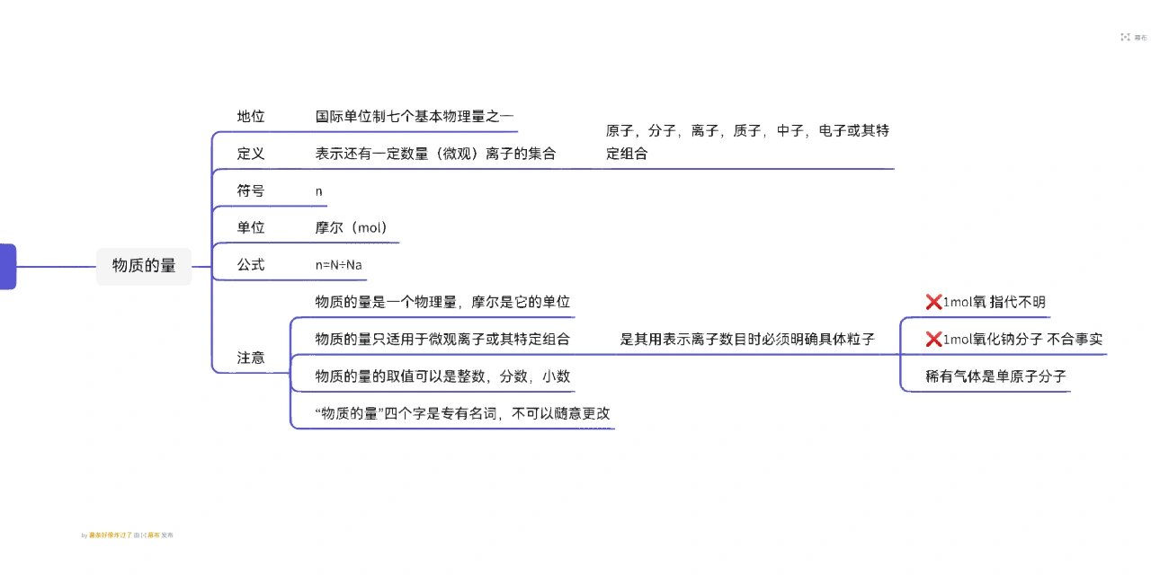 🧊化学 必修一 第一章 思维导图 物质的量思维导图来喽
