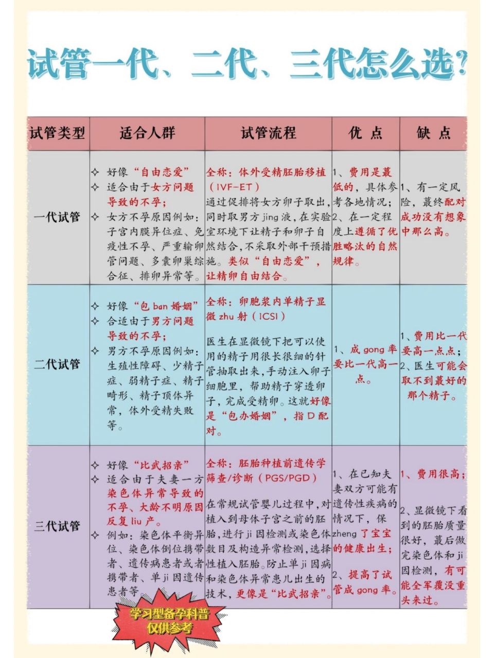 1⃣试管一二三代试管有什么区别 一代到三代,不是代表着更好