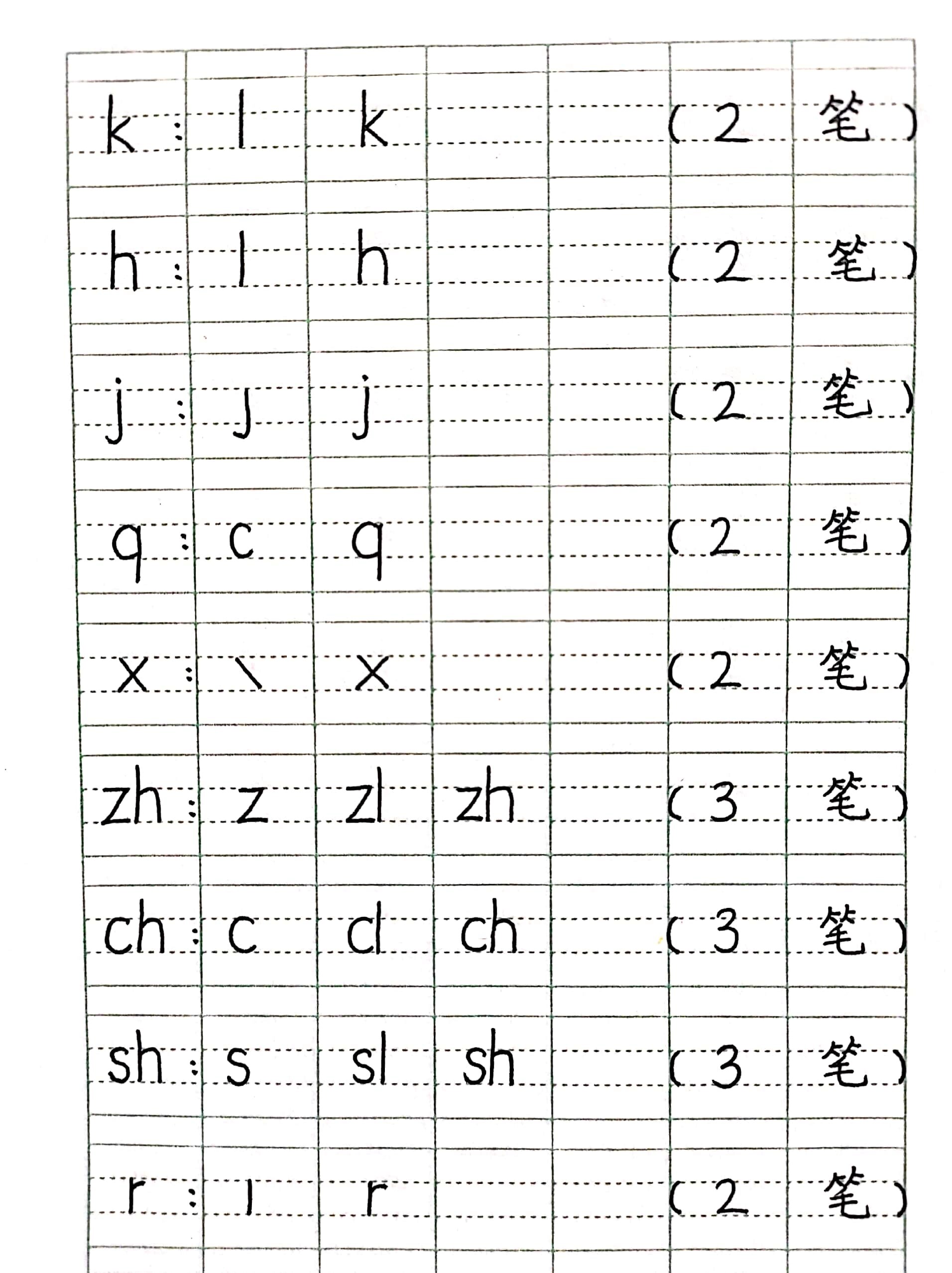 23个声母书写笔顺格式来喽@小奥书吧的动态