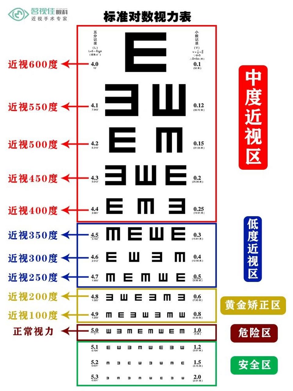 0,有的时候5.0呢? 500度近视又是几点几?0.