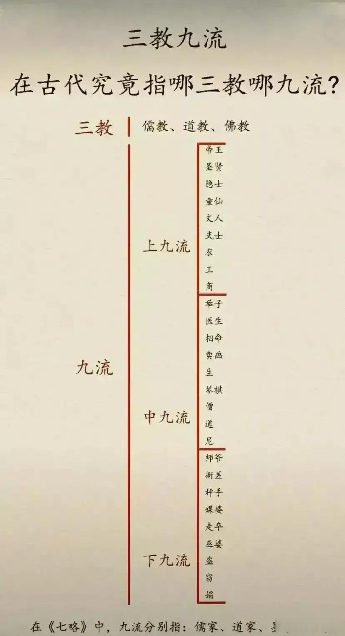 古代的三教九流,如果现在重新划分可能有很大变化,上九流变成下九流