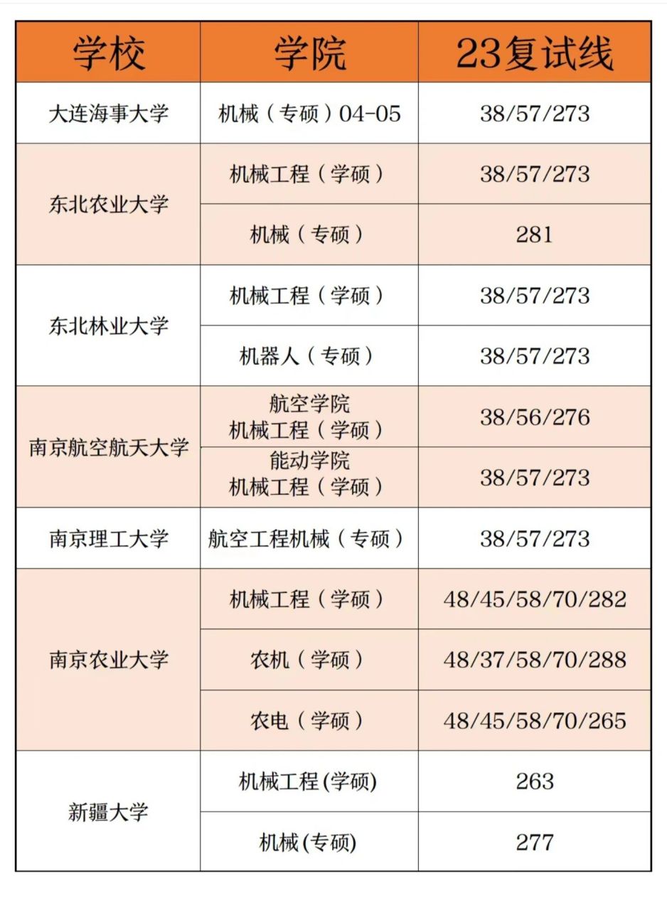 机械考研280分就可上岸的211院校✅今天学姐给大家汇总了