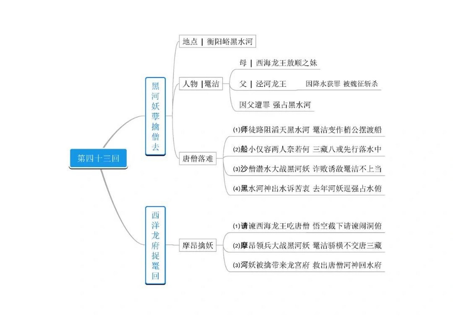 二十一回思维导图图片