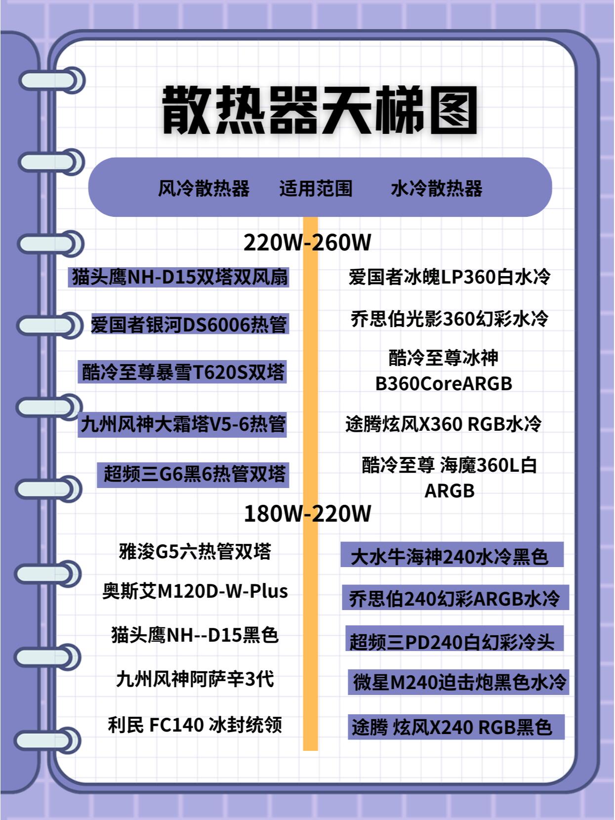 散热器天梯图?你还在纠结选什么散热器吗