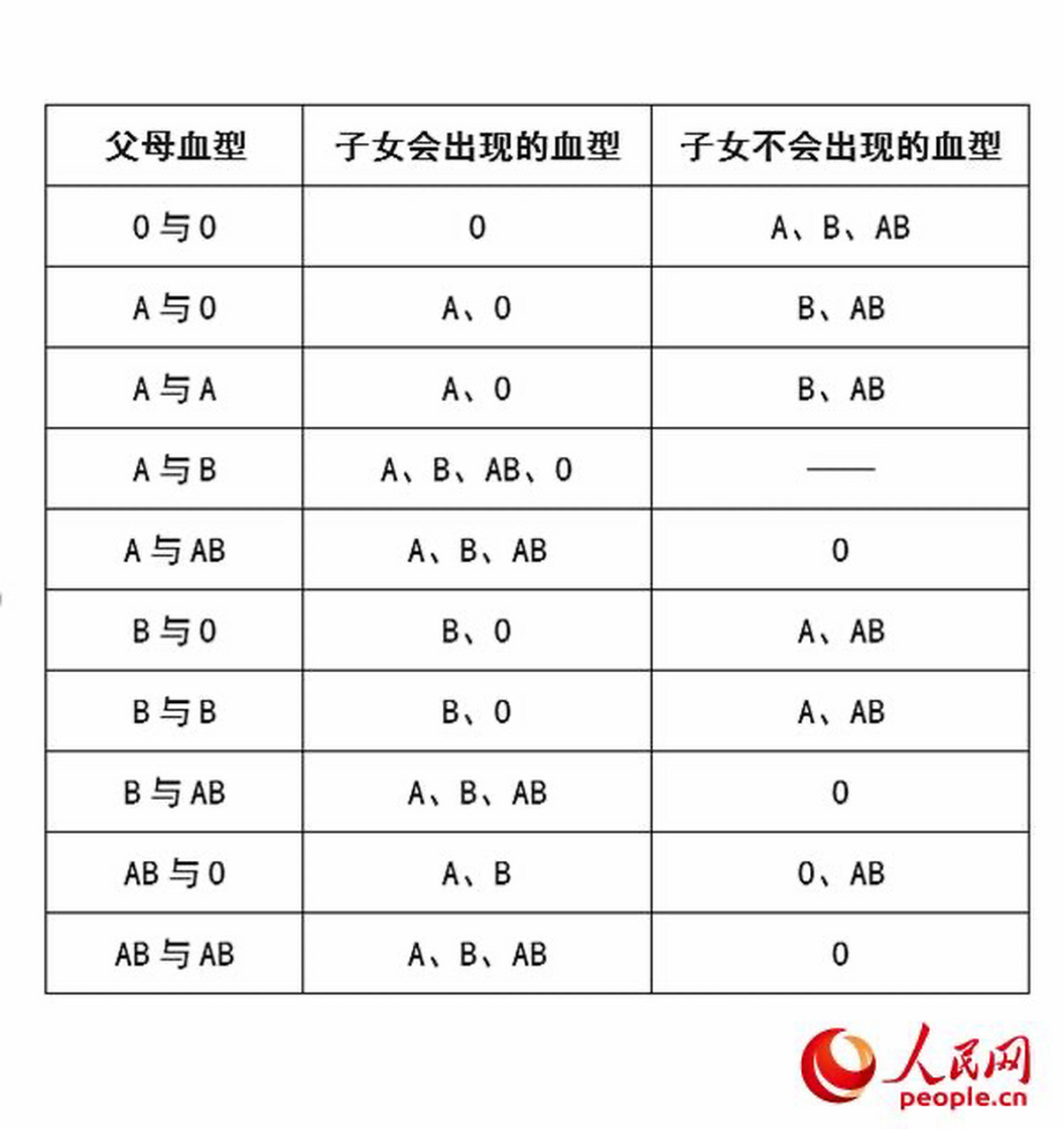 父母子女血型遗传对照表!