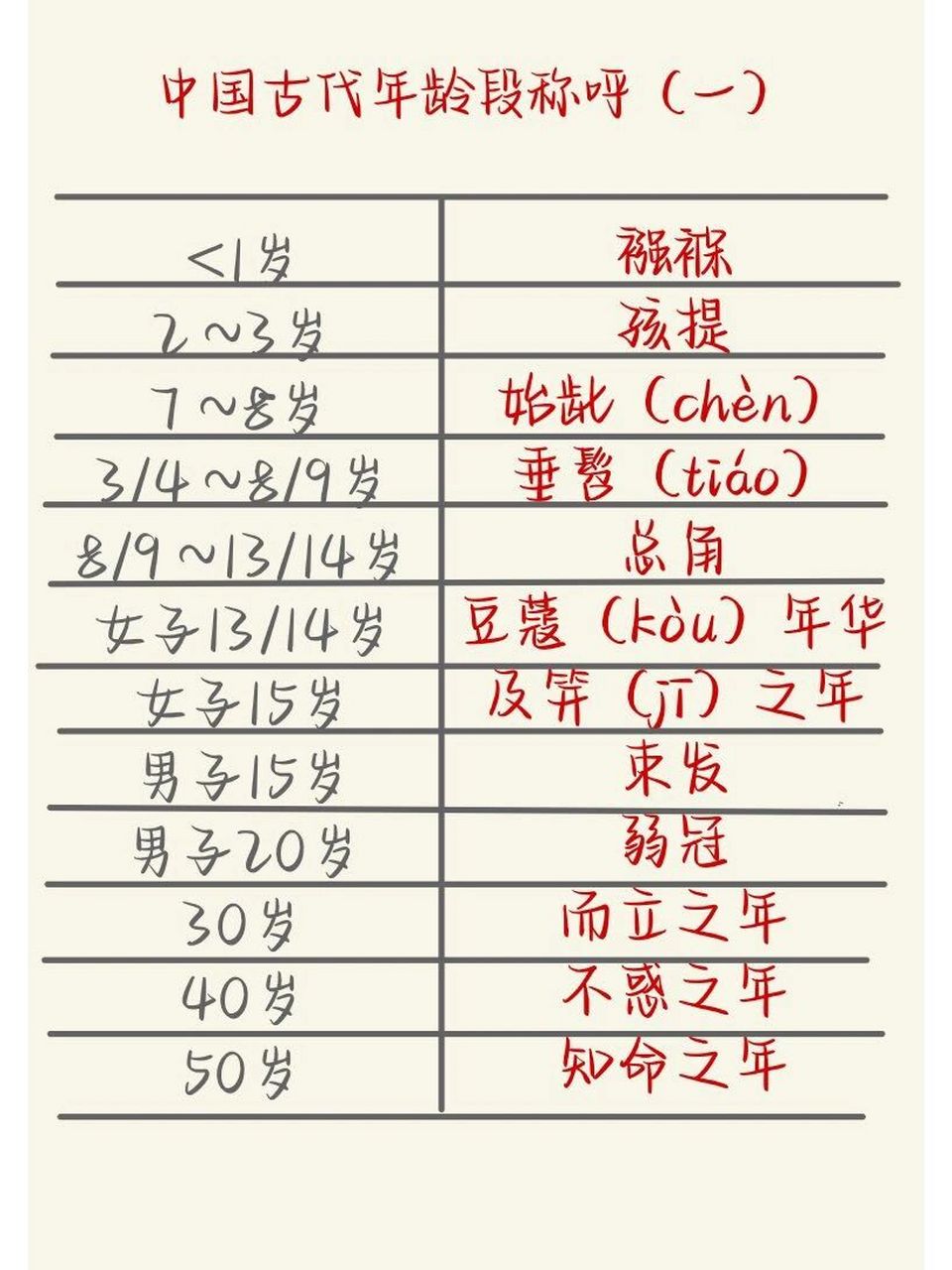 中國古代年齡段稱呼來啦～ 第一次在發佈筆記有點不熟練,阿彥後續更新