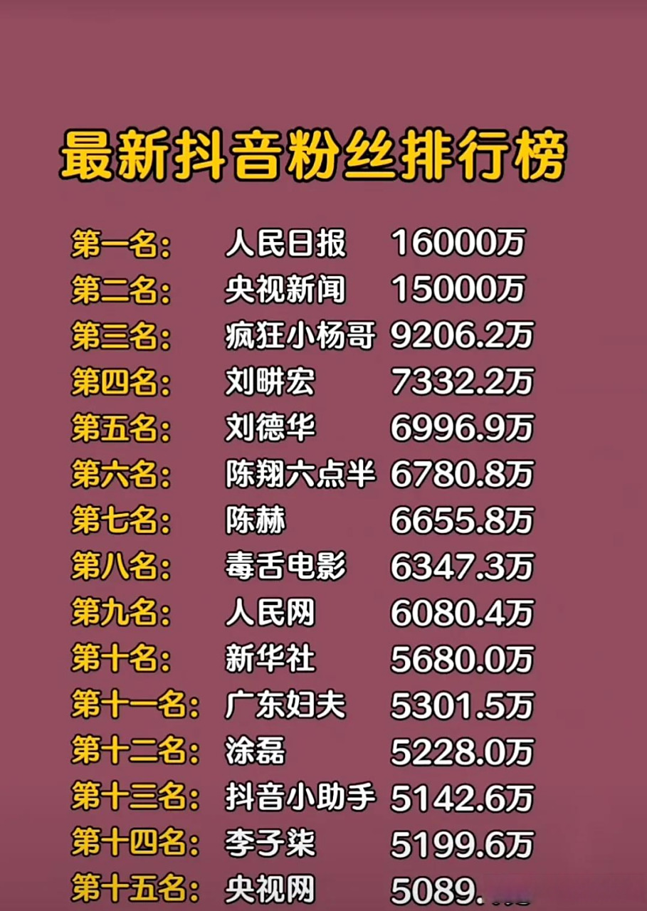 最新抖音粉丝排行榜