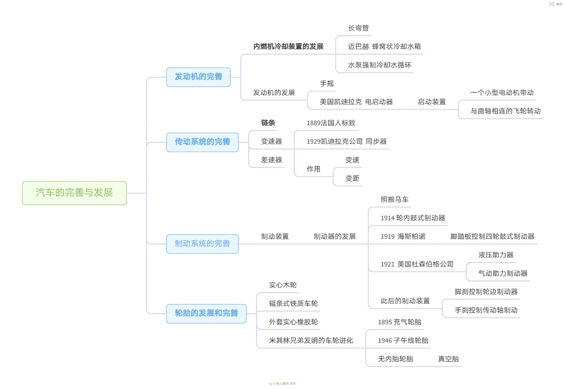 汽车概论思维导图第一章(汽车的发展史)