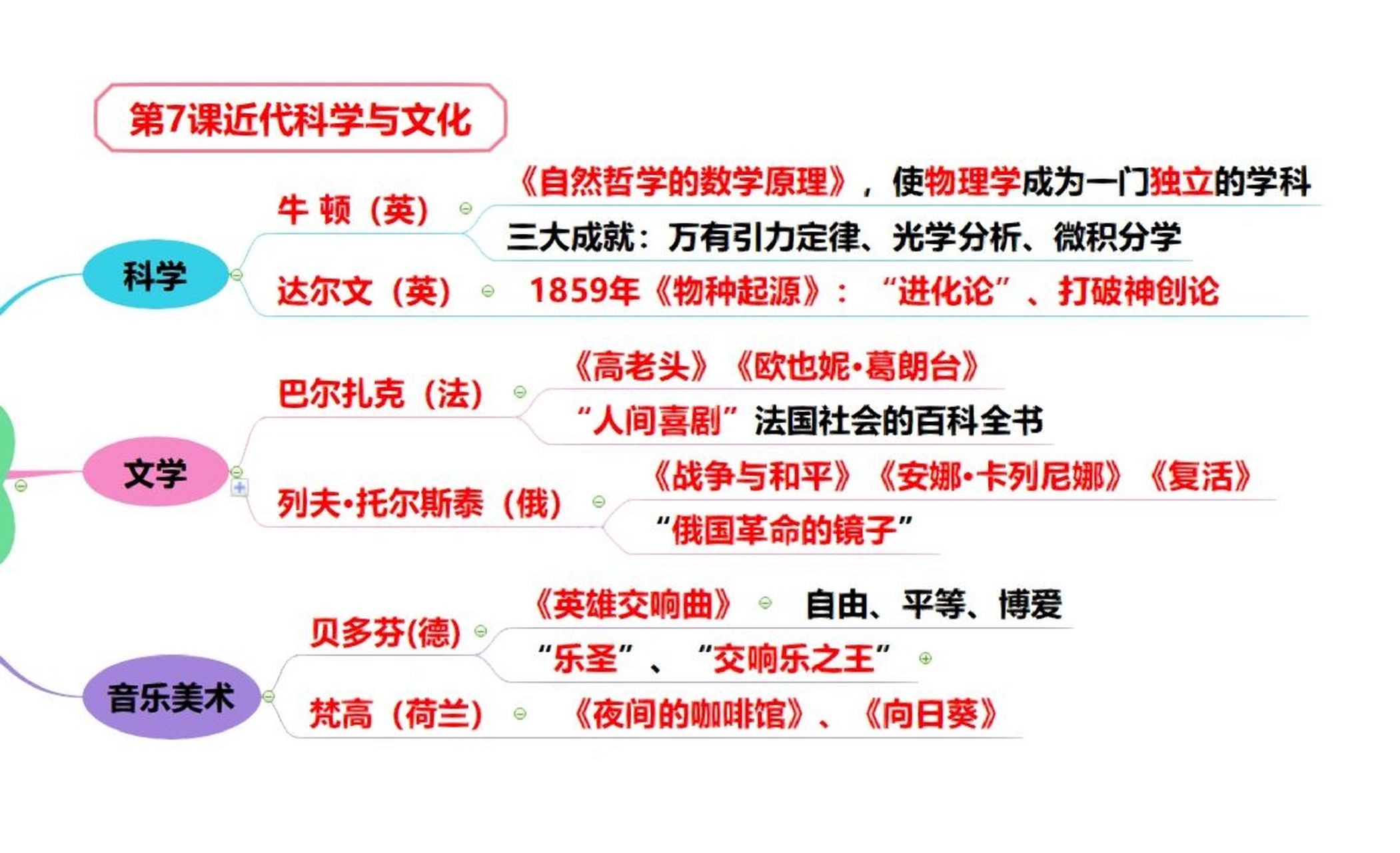 人教版历史九下7课近代科学与文化思维导图