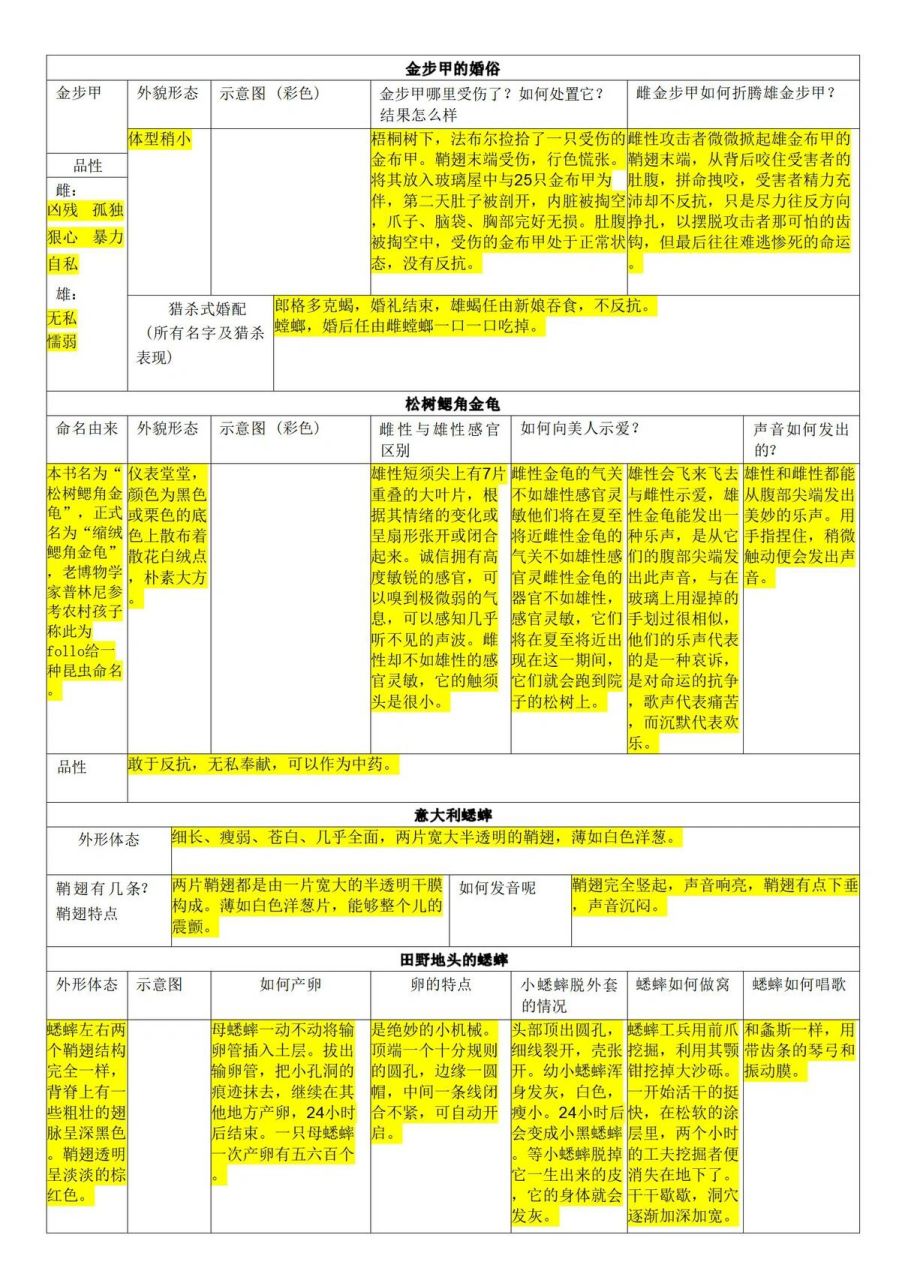 昆虫记表格2(金步甲的婚俗松树鳃角金龟蟋蟀 昆虫记表格笔记94