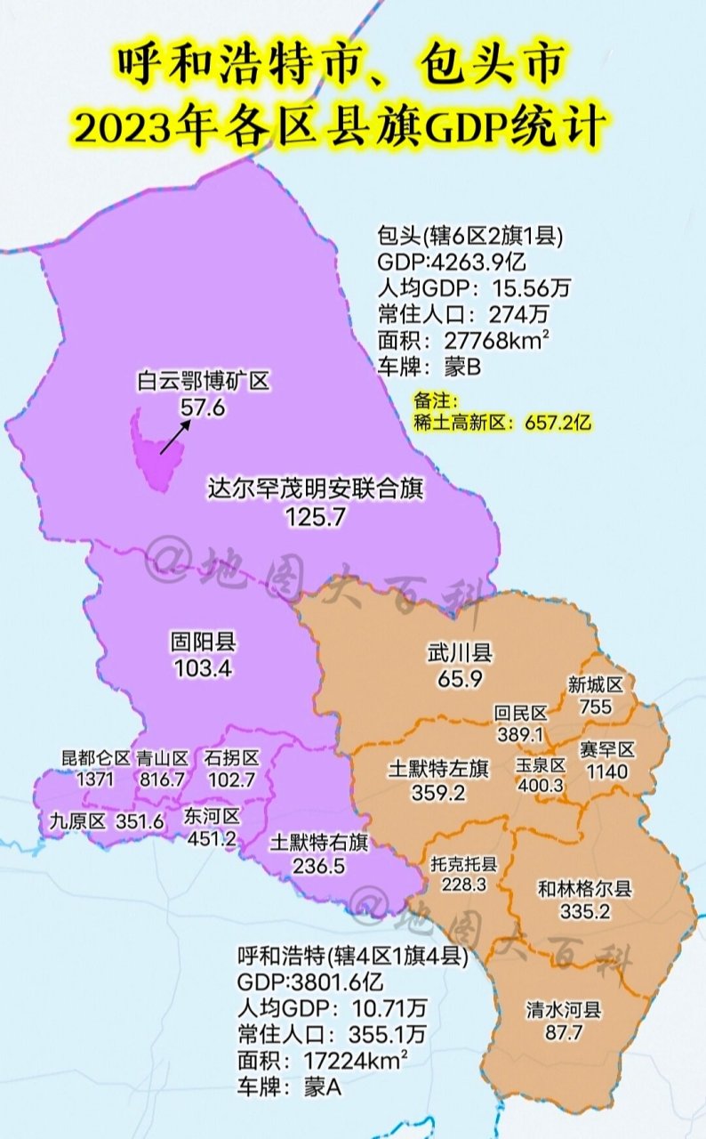 呼和浩特和包头两市23年各区县旗gdp统计 包头市2023年经济取得了非常