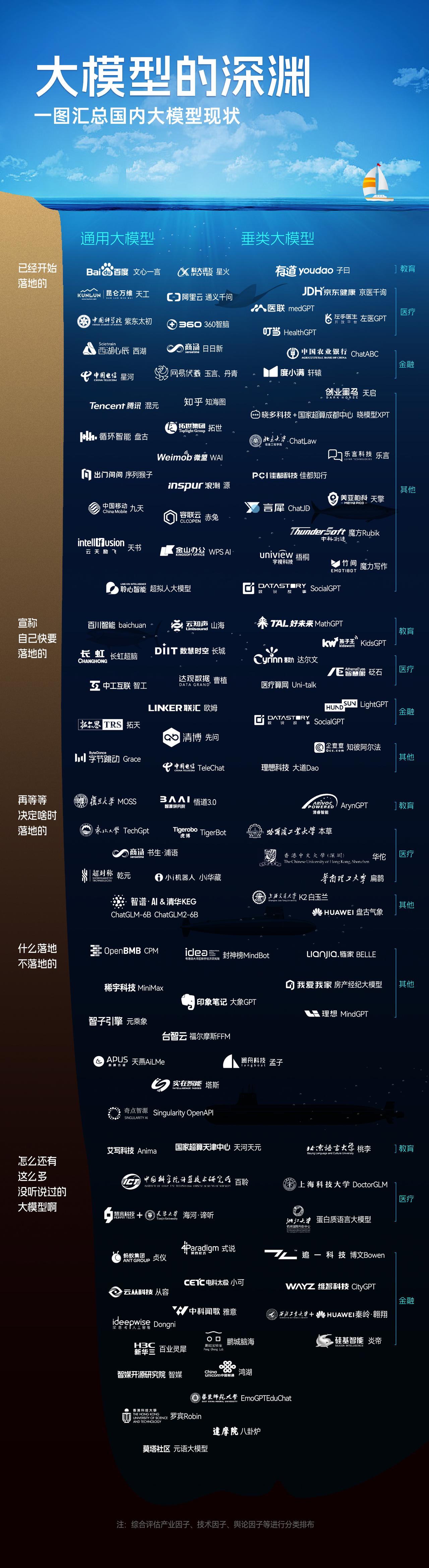 《大模型的深渊》 一图汇总国内大模型现状
