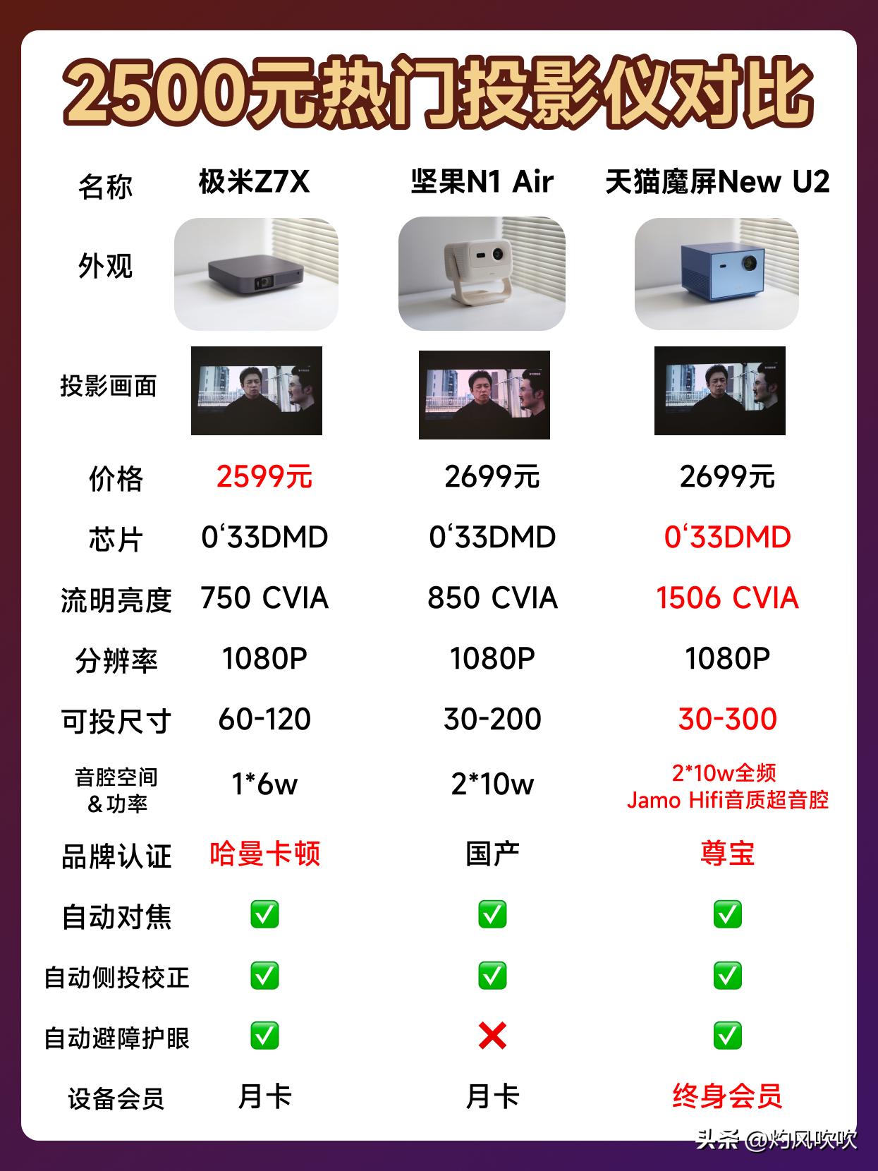 2500元价位3 款热门投影仪对比选购攻略 最近一直在追《白夜破晓》