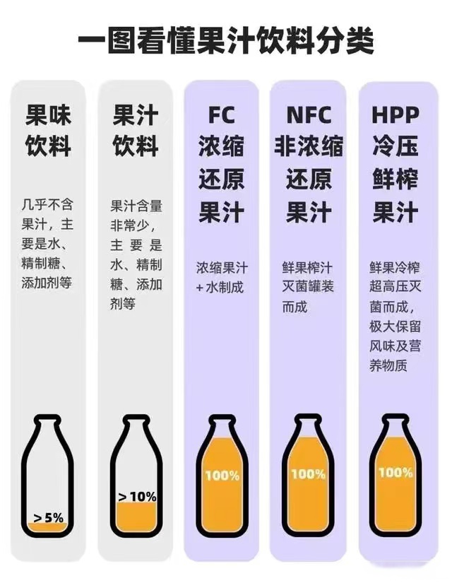 一图看懂果汁饮料分类  fc→nfc→hpp