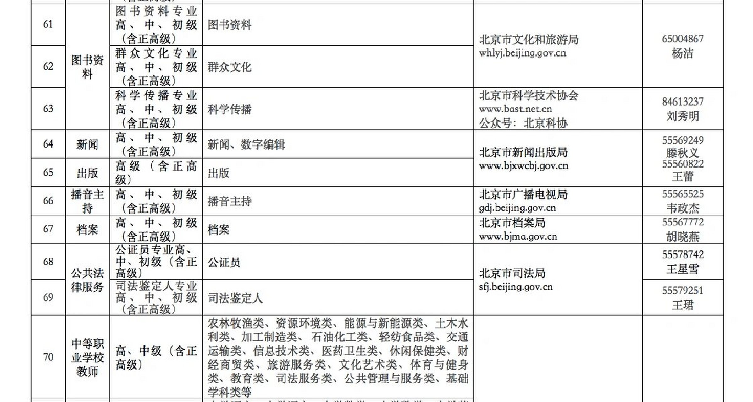 2023北京职称评审出了