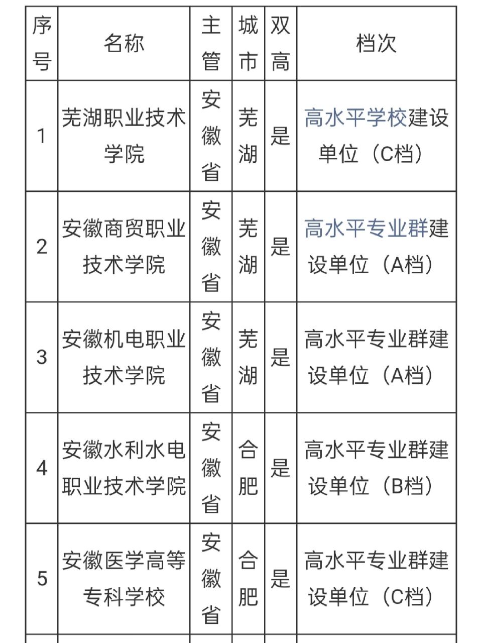 2023年安徽专科前十学校排名 2023安徽专科学校排名前十名的学校为