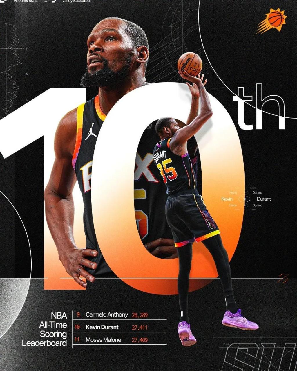 t! 杜兰特历史得分榜第十 杜兰特