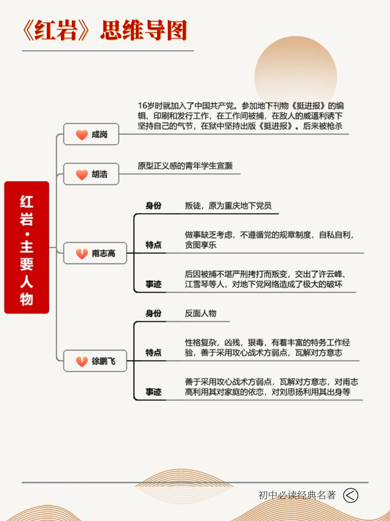 七下名著97《红岩》保姆级思维导图 9898《红岩》是现代作家罗