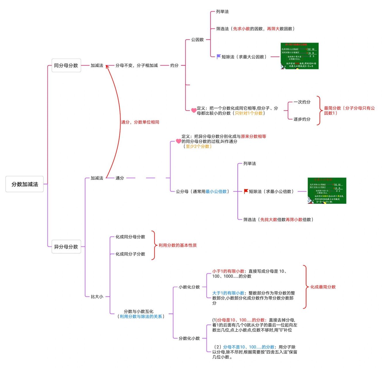 五年级数学下册分数加减法思维导图