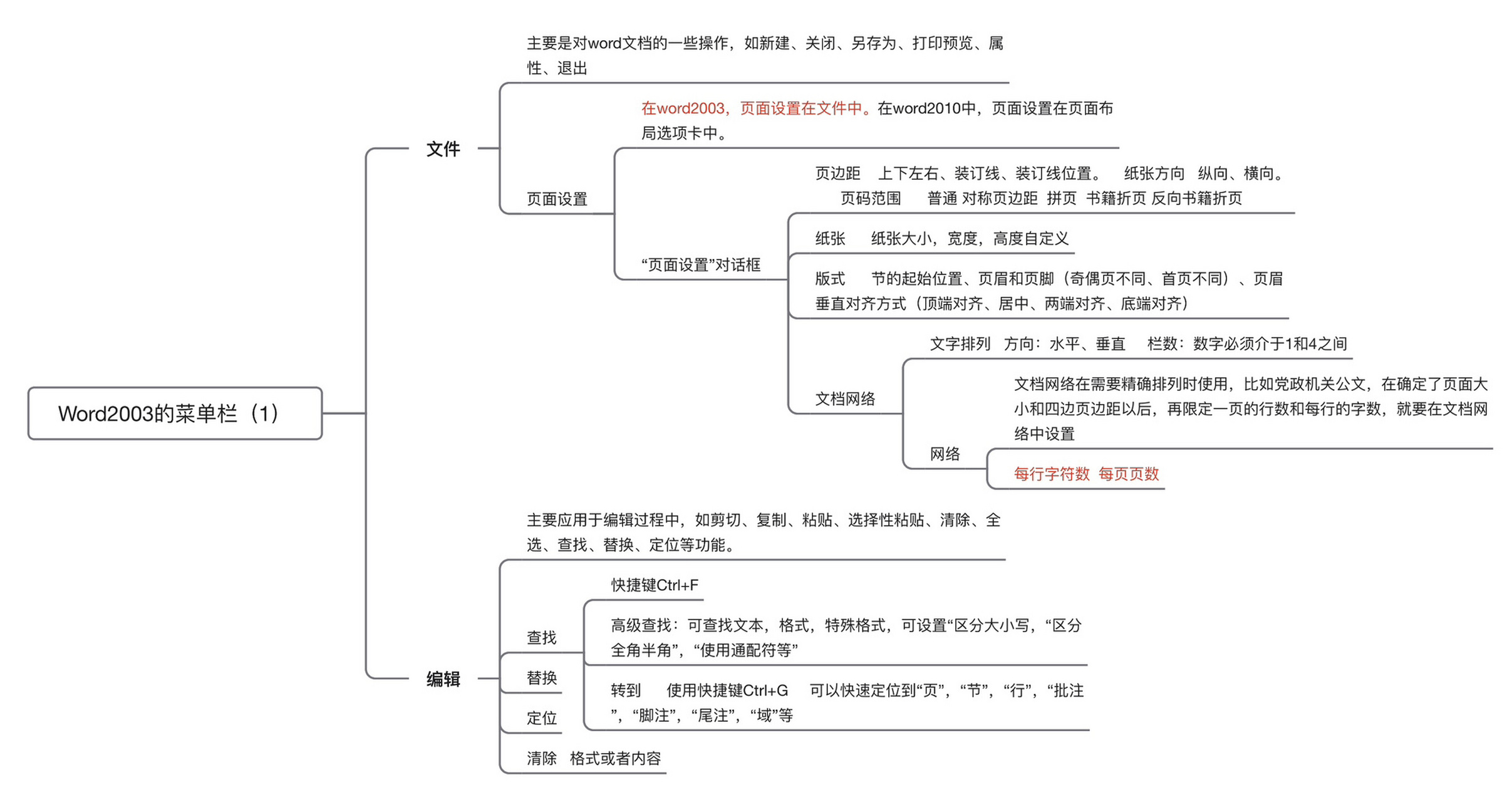 word 2003版本菜單欄(1) 菜單欄的文件和編輯 到後面可能還會再補充