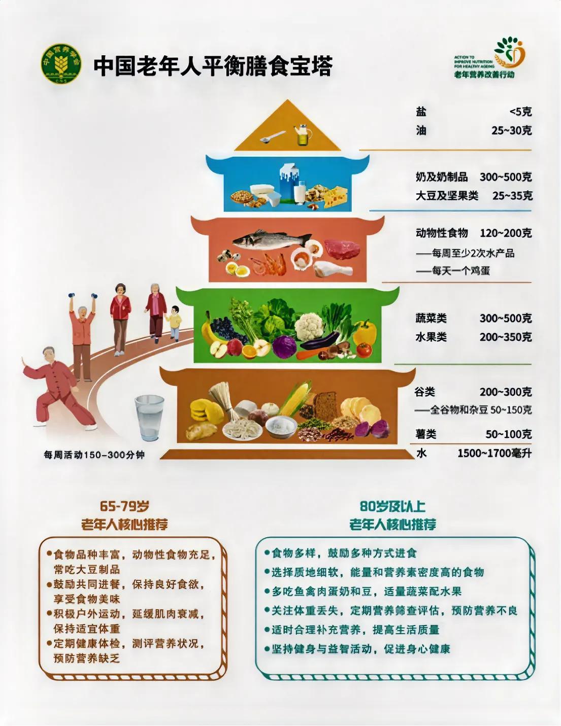 新版中国老年人平衡膳食宝塔