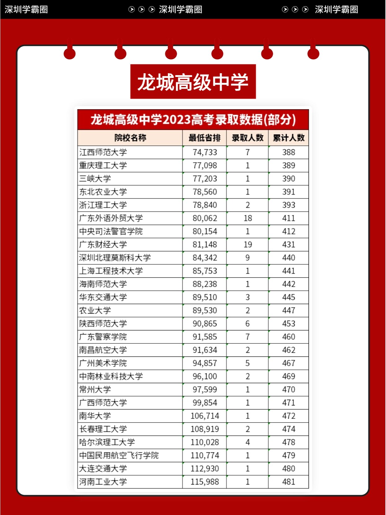 2023深实验光明部,龙城高级中学高考红榜!