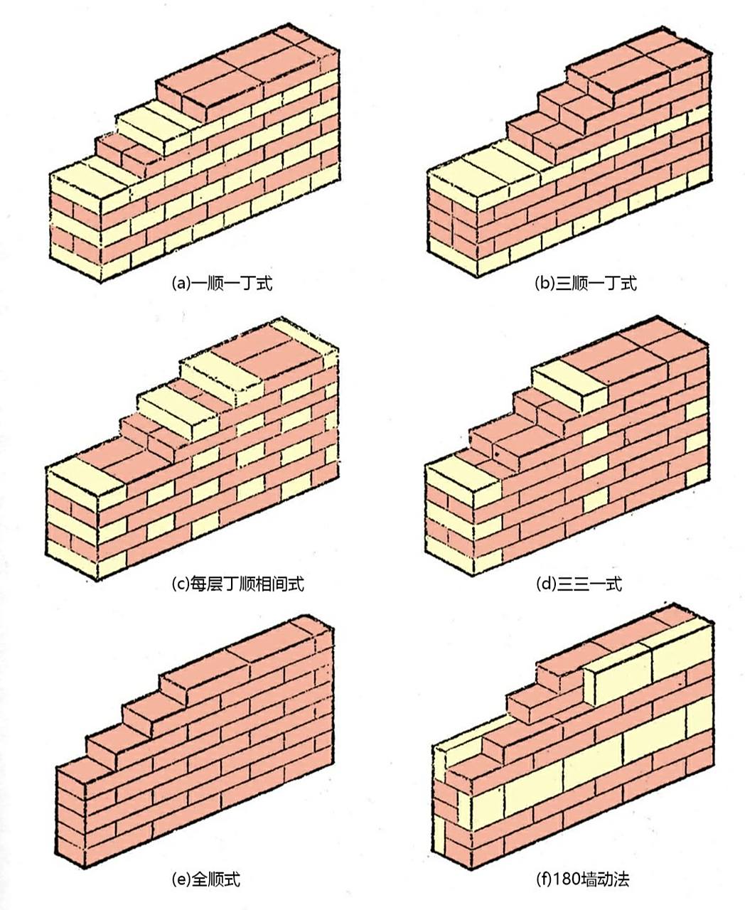 砖砌体的砌筑方式 砖砌体的施工顺序为:抄平→放线→摆砖样→立皮数杆