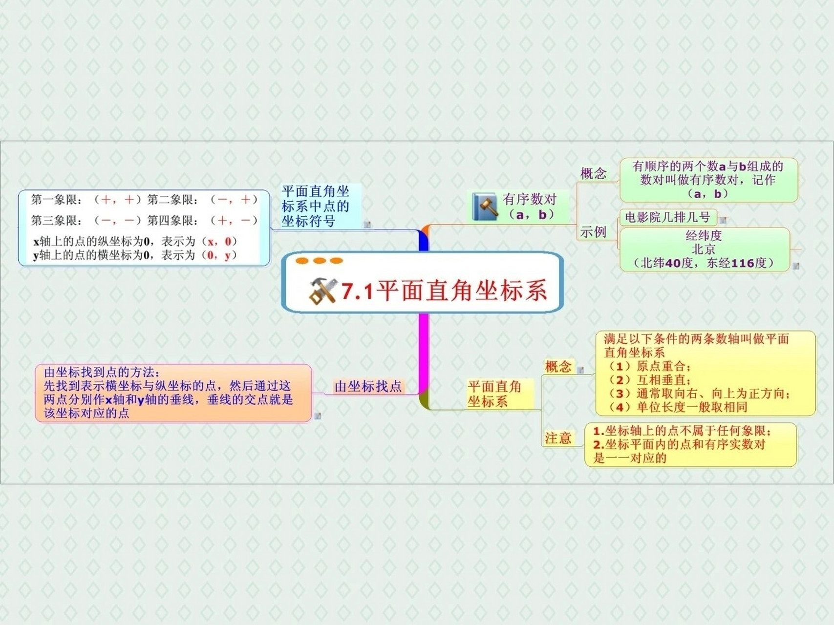 平面直角坐标系思维导图 初中数学七年级下册第7章平面直角坐标系思维