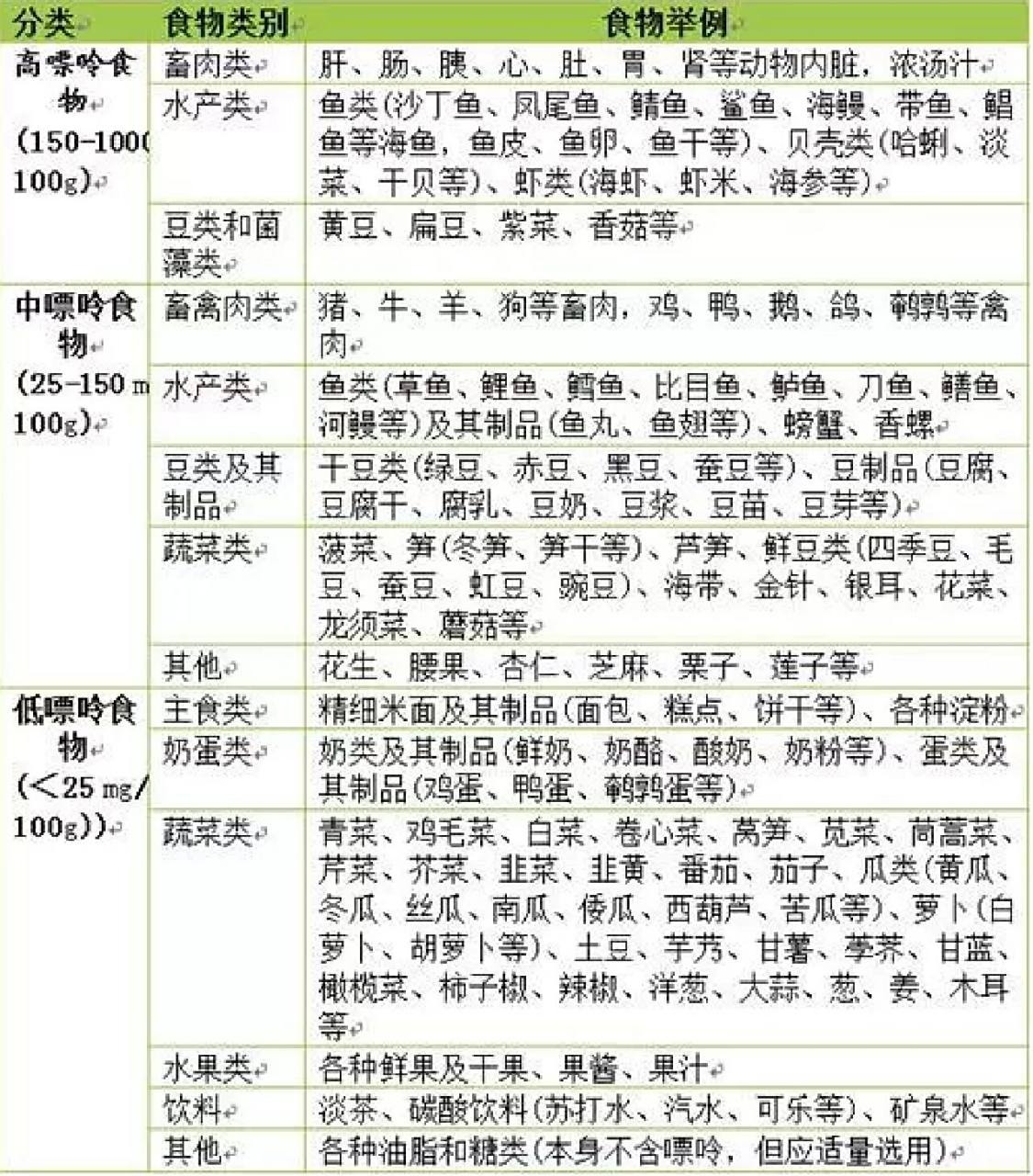 高嘌呤食物～痛风忌嘴 今天和大家列举一下不能吃的高嘌呤食物 82