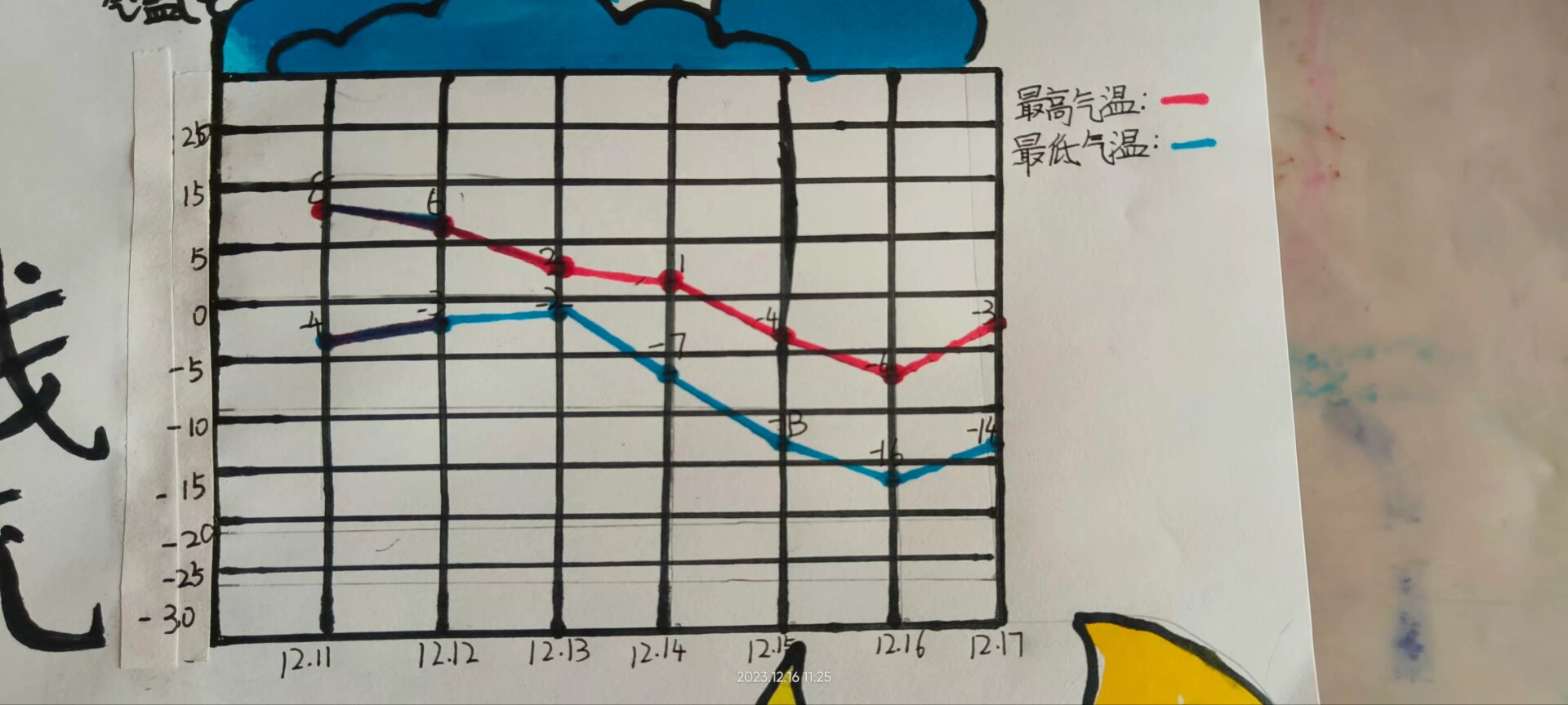 聊城天气温复式折线统计图