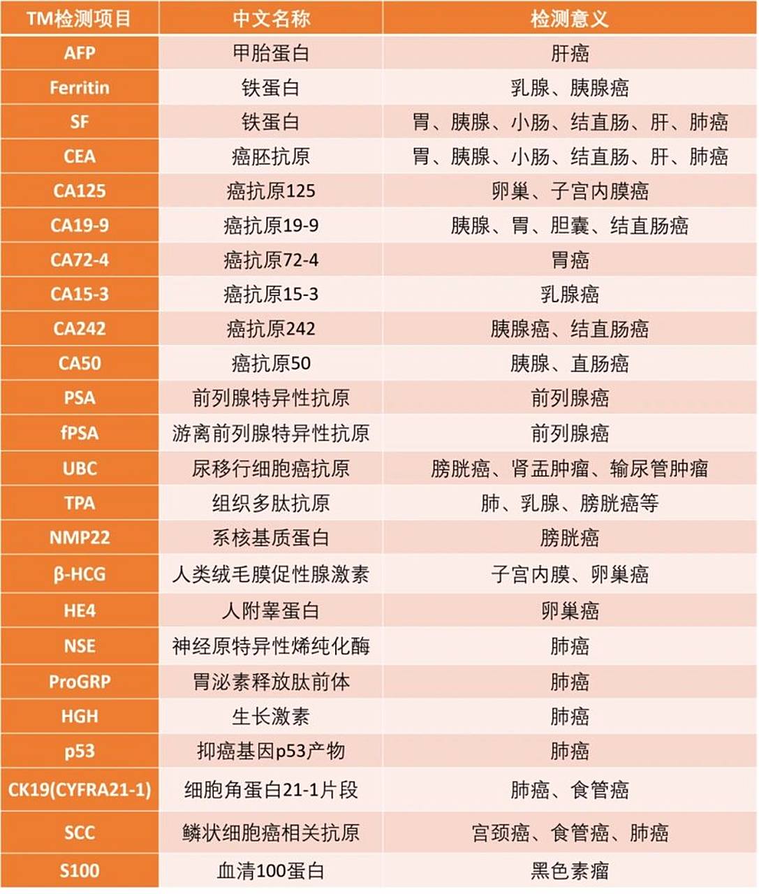 科普肿瘤标志物一览表 普及医学知识