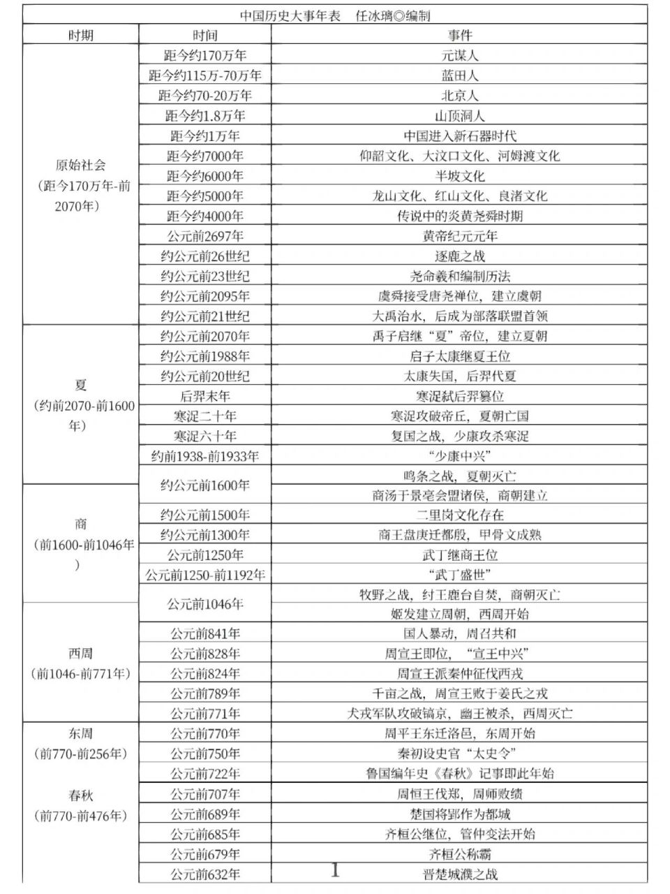 古代史时间轴重大事件图片