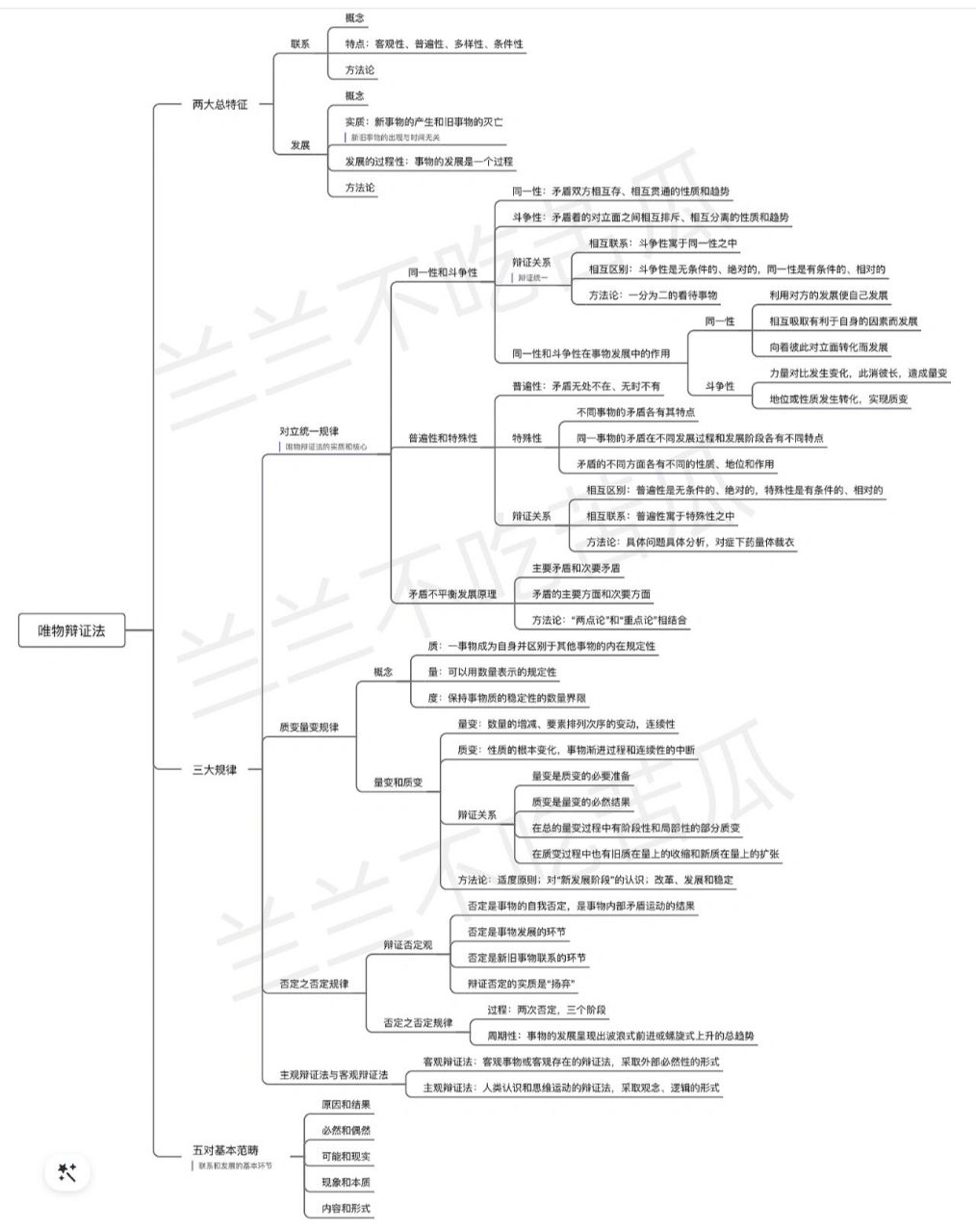 考研政治|唯物辩证法思维导图 自己根据徐涛强化班的课整理的 仅供