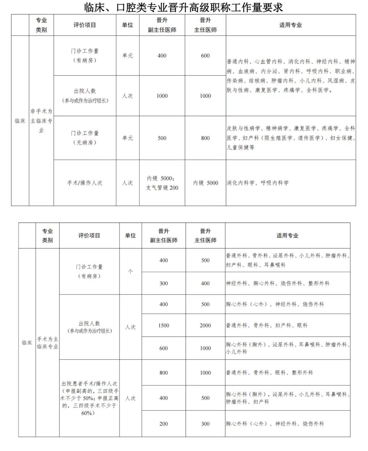 高级职称副主任医师的申报条件附表