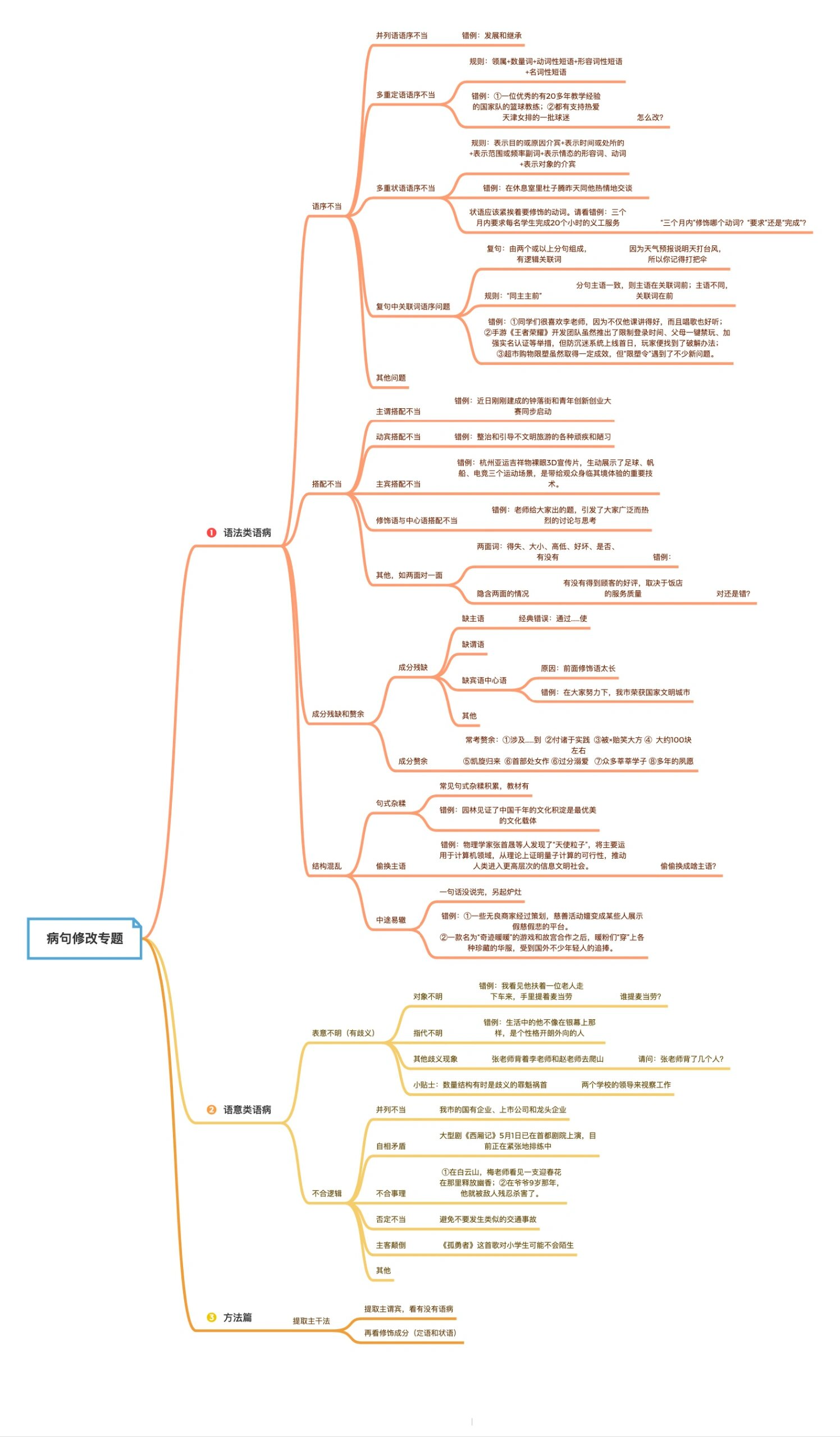 高中语文病句思维导图图片