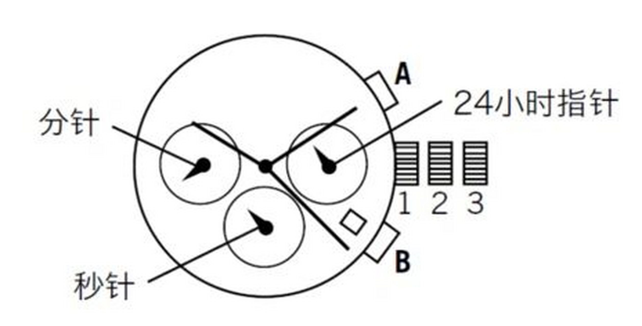 小表盘: 3点钟位置的小圆盘代du表24小时制,6点钟小圆盘代表秒表计时