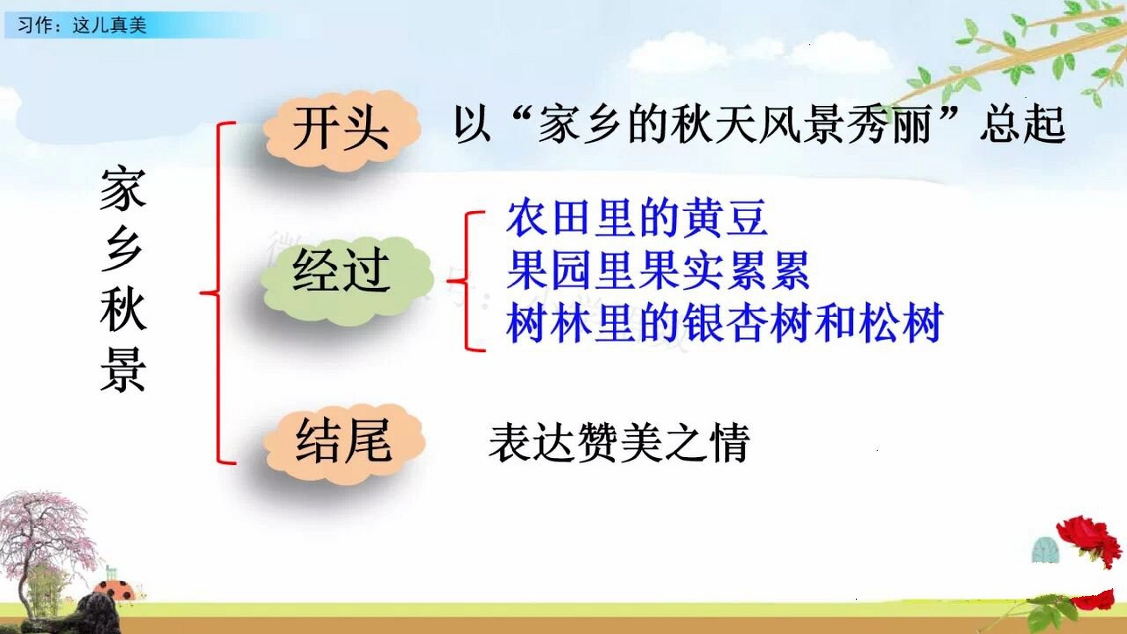 三上6单元作文《这儿真美》思维导图框架