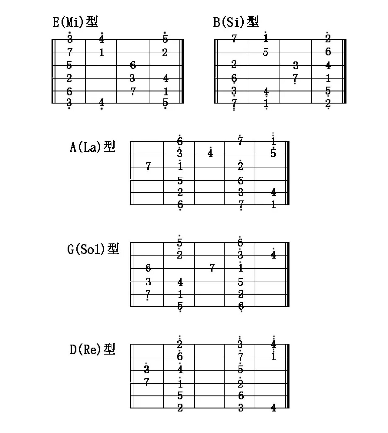 c大调五个指型音阶(记指板音第一步