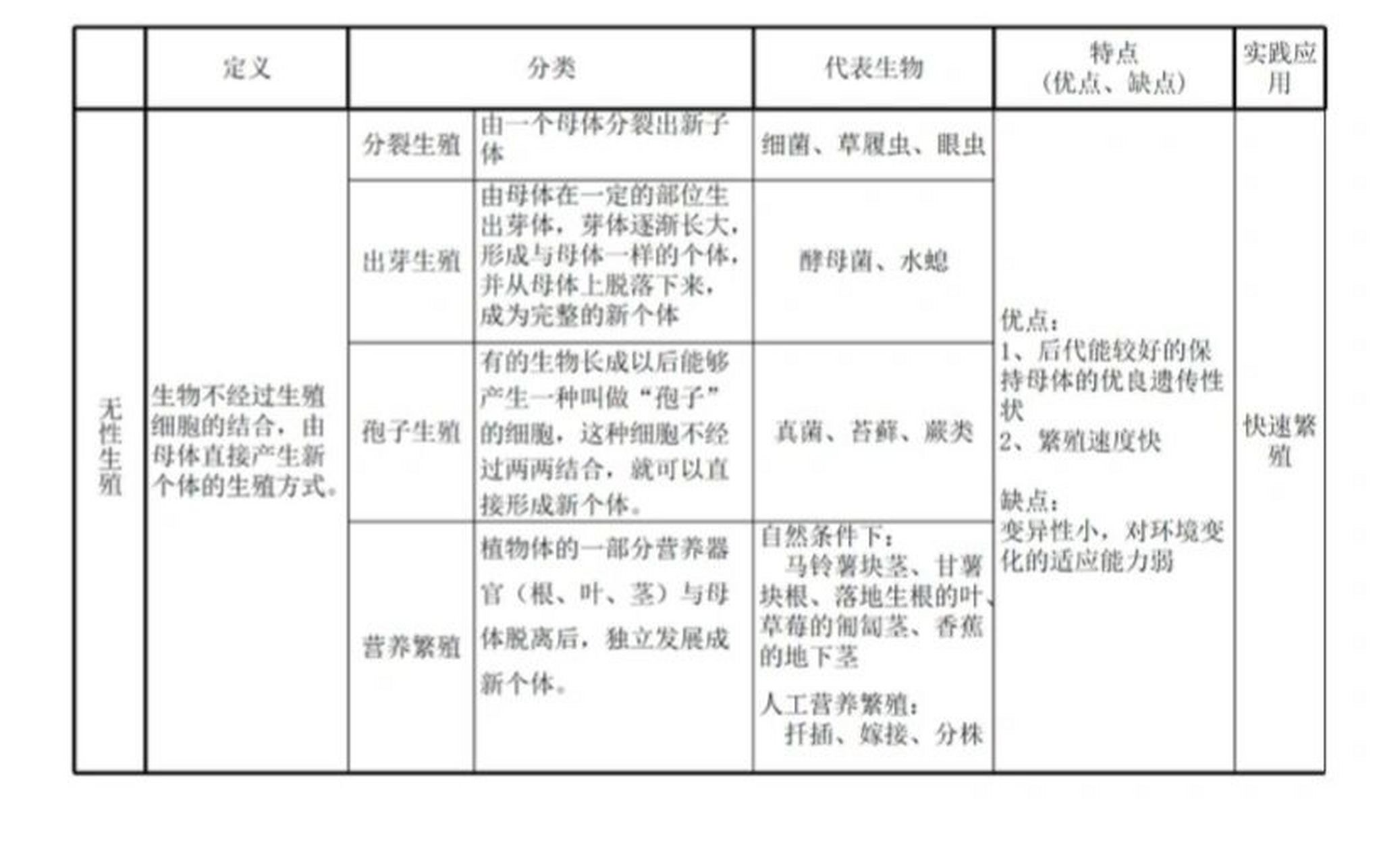 自然界生物體的生殖方式主要有有性生殖和無性生殖,那麼兩者的潛痧