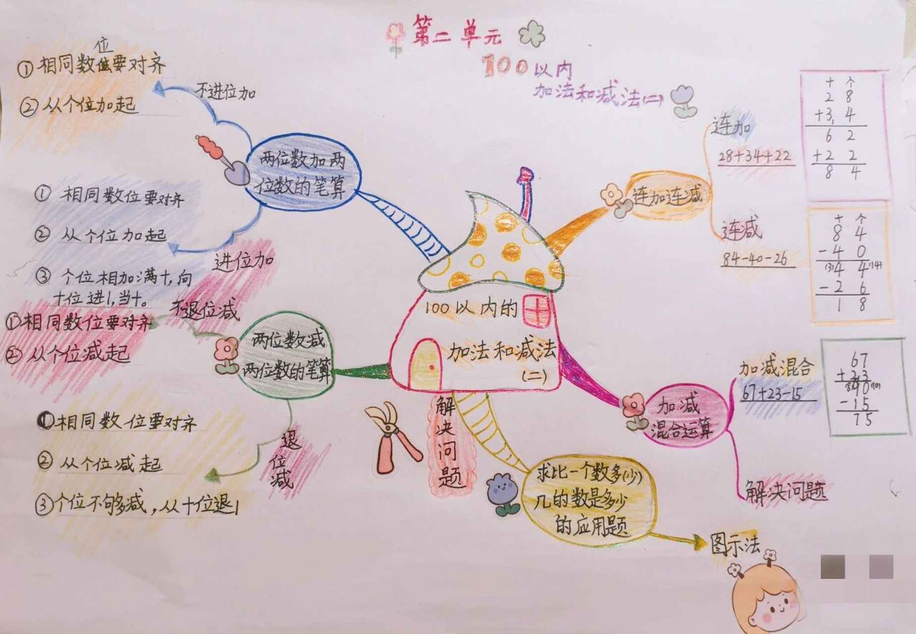 99二年级数学第二单元思维导图出炉95 100以内的加法和减法