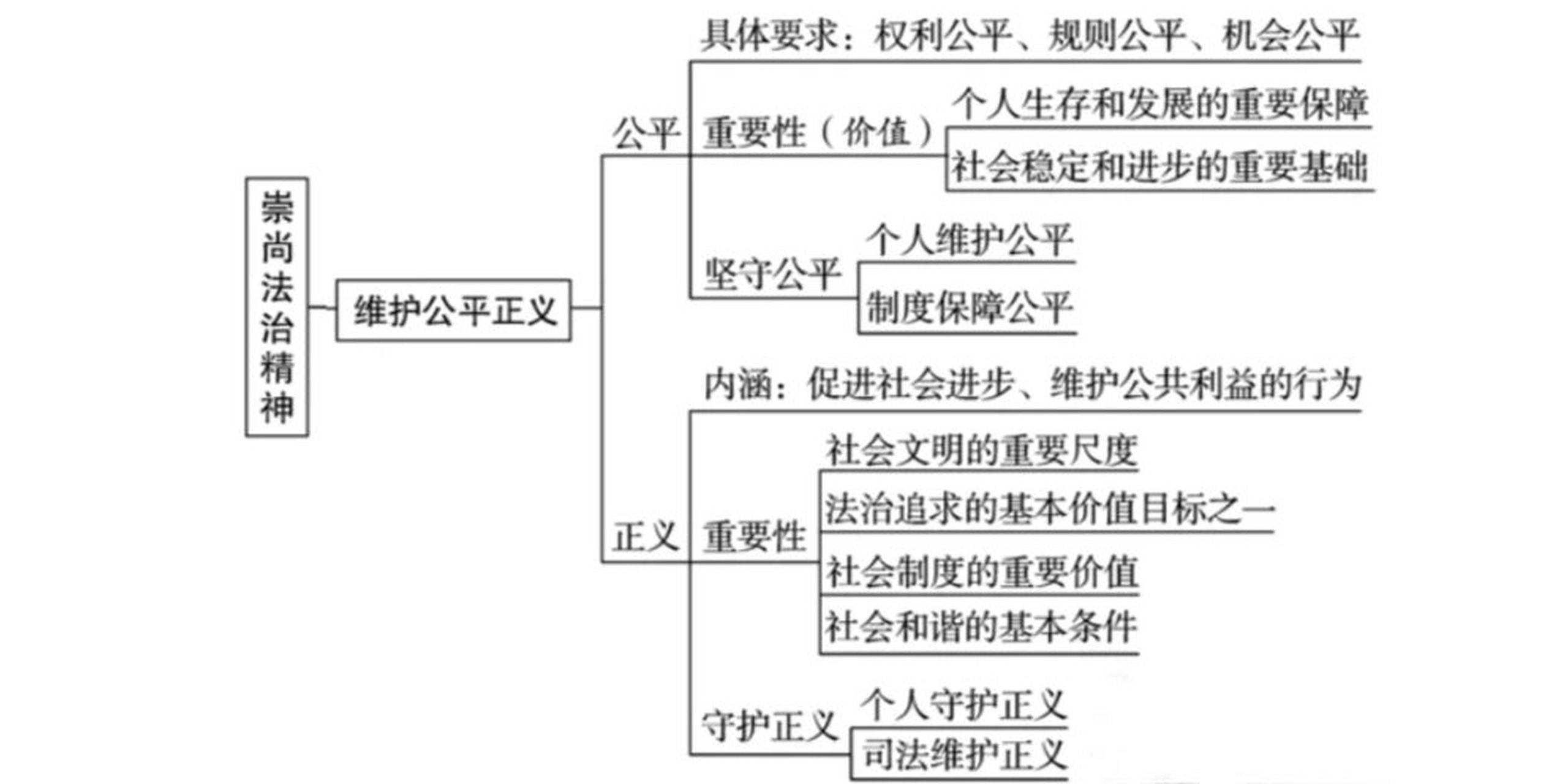 初中道法思维导图 八下第四单元来啦~ 接住家人们! 一起加油!